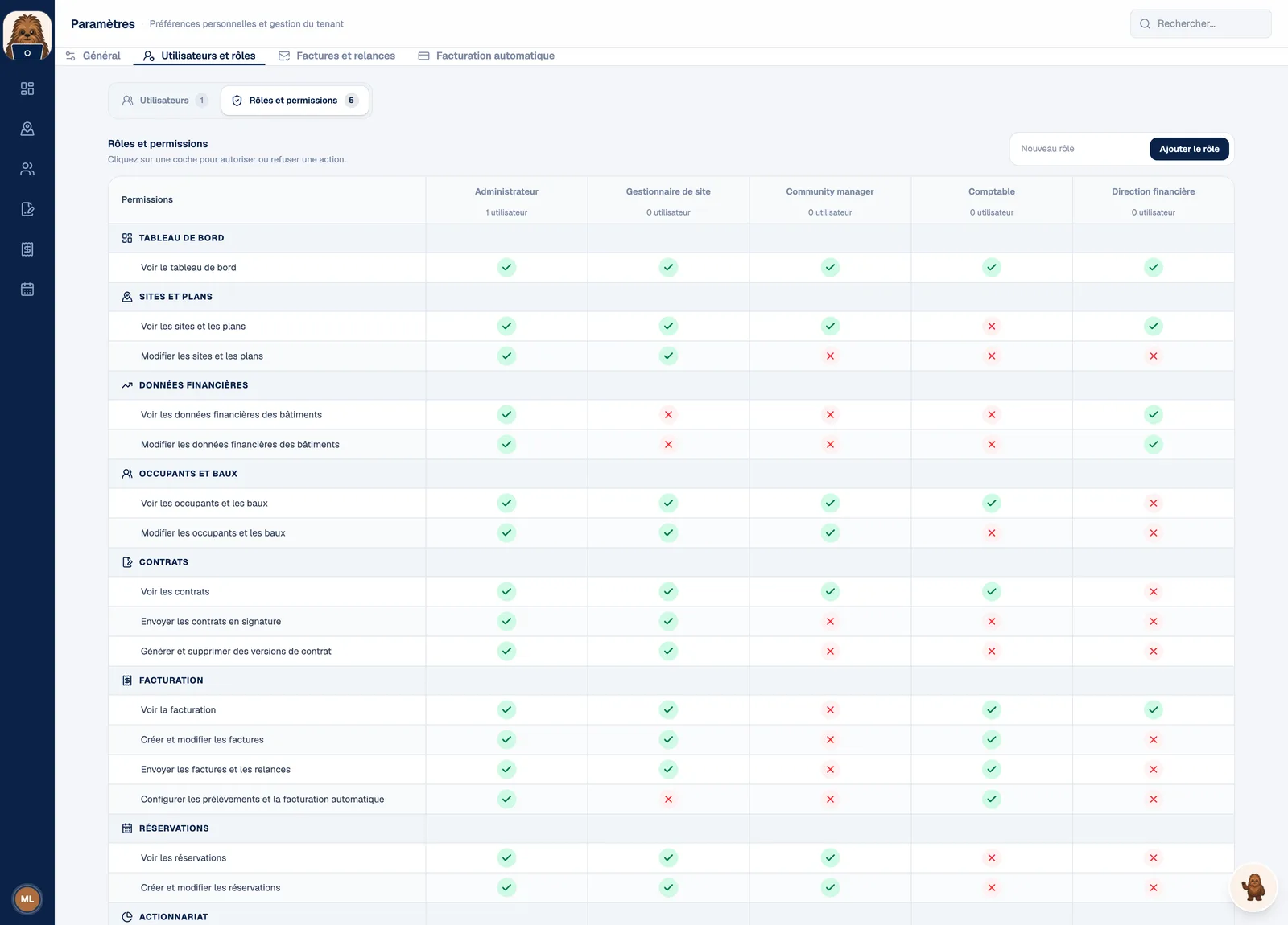 Matrice des rôles et permissions : lignes par domaine (tableau de bord, sites et plans, données financières, occupants et baux, contrats, facturation, réservations, actionnariat) et colonnes par rôle (administrateur, gestionnaire de site, community manager, comptable, direction financière) avec autorisation ou refus pour chaque action.